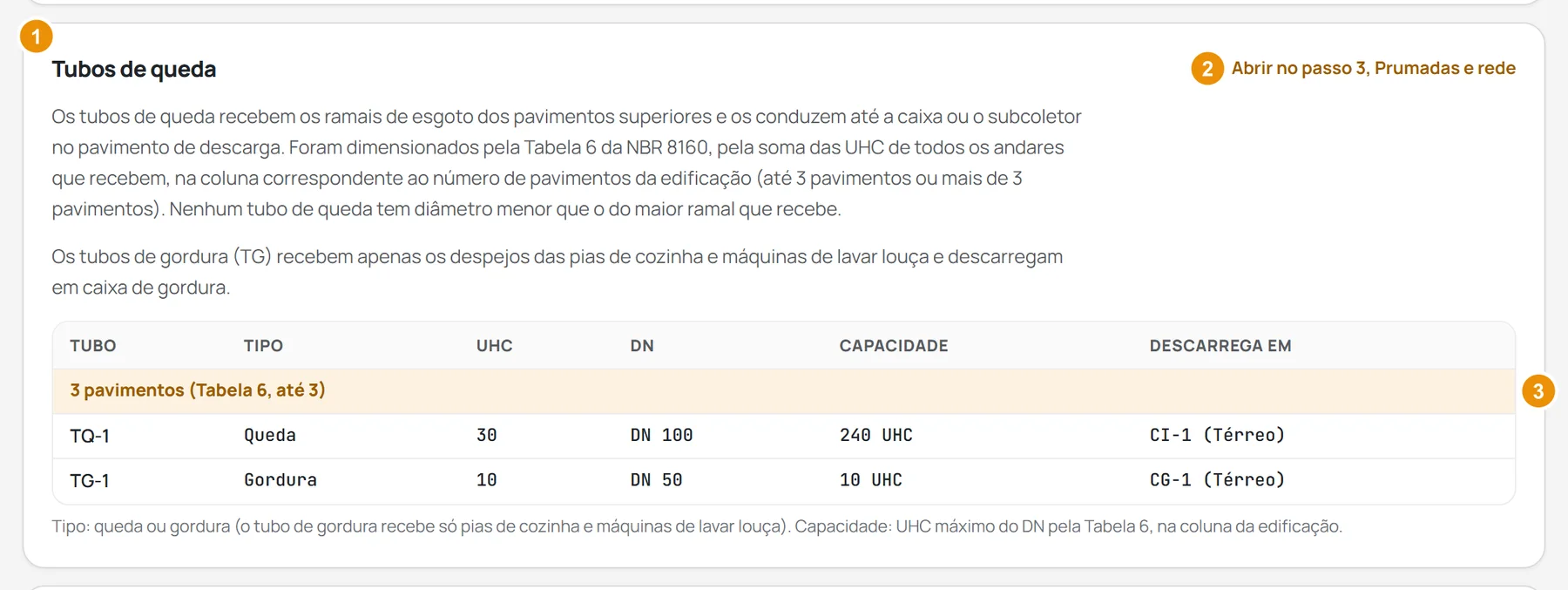 A tabela Tubos de queda do Dimensionamento, com o link Abrir no passo 3, Prumadas e rede no canto e uma linha de grupo por pavimento