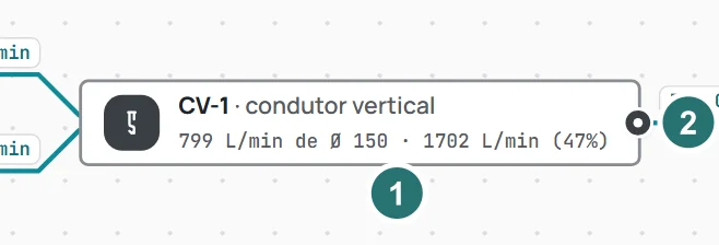 O cartão do condutor vertical: a vazão que chega, o diâmetro, a capacidade e a porcentagem; a bolinha na borda