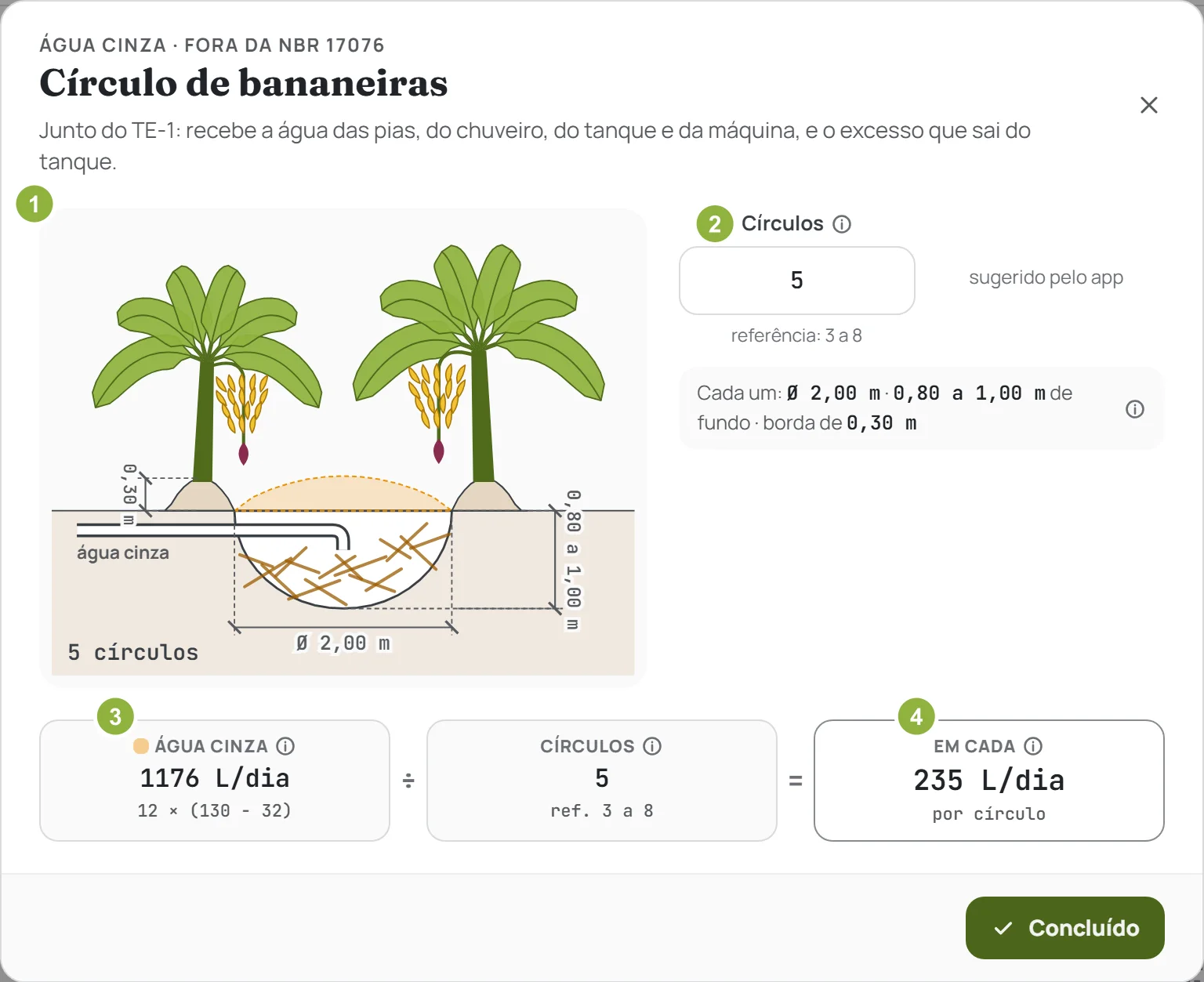 O círculo de bananeiras no AquaFlow: o desenho em corte, quantos círculos e a conta da água cinza