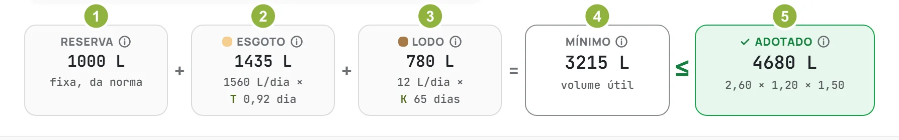 Os blocos da conta do tanque: Reserva + Esgoto + Lodo = Mínimo ≤ Adotado